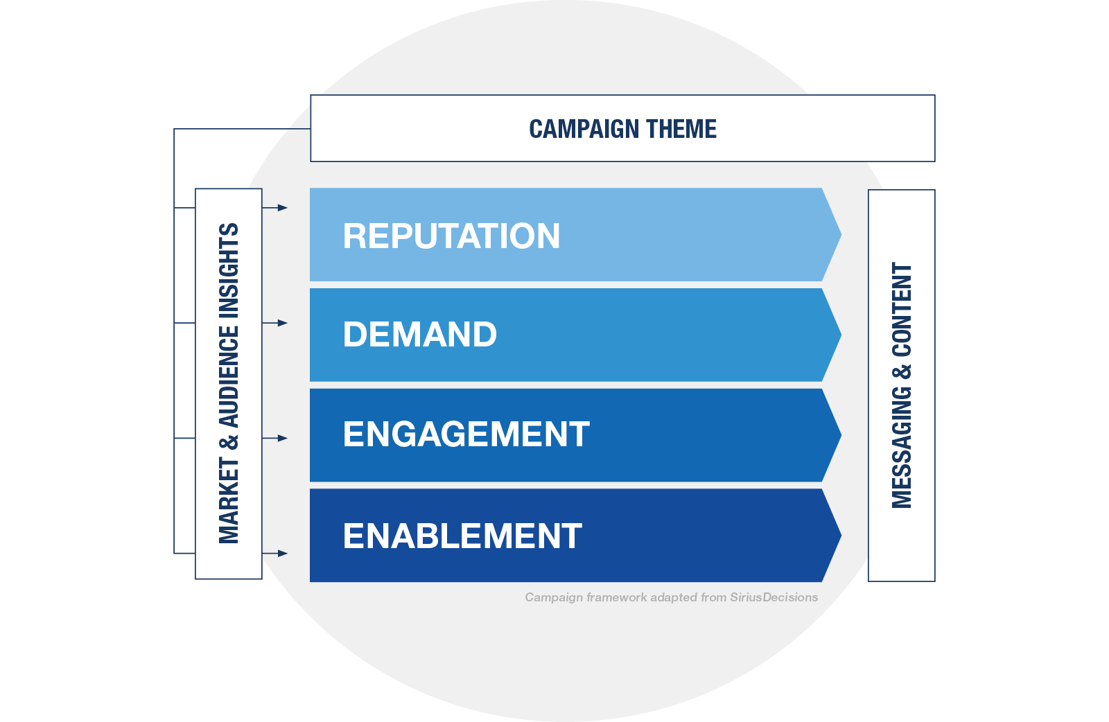 Graph describing a campaign