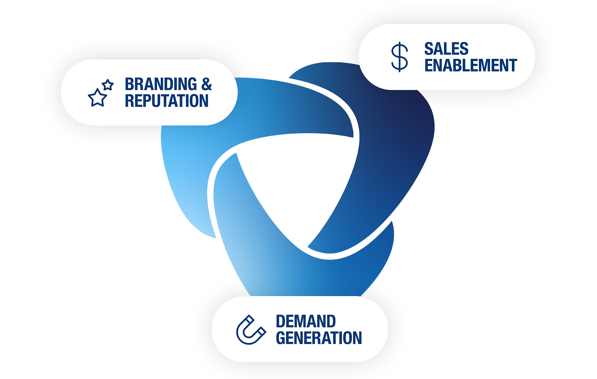 Buyer Led Growth