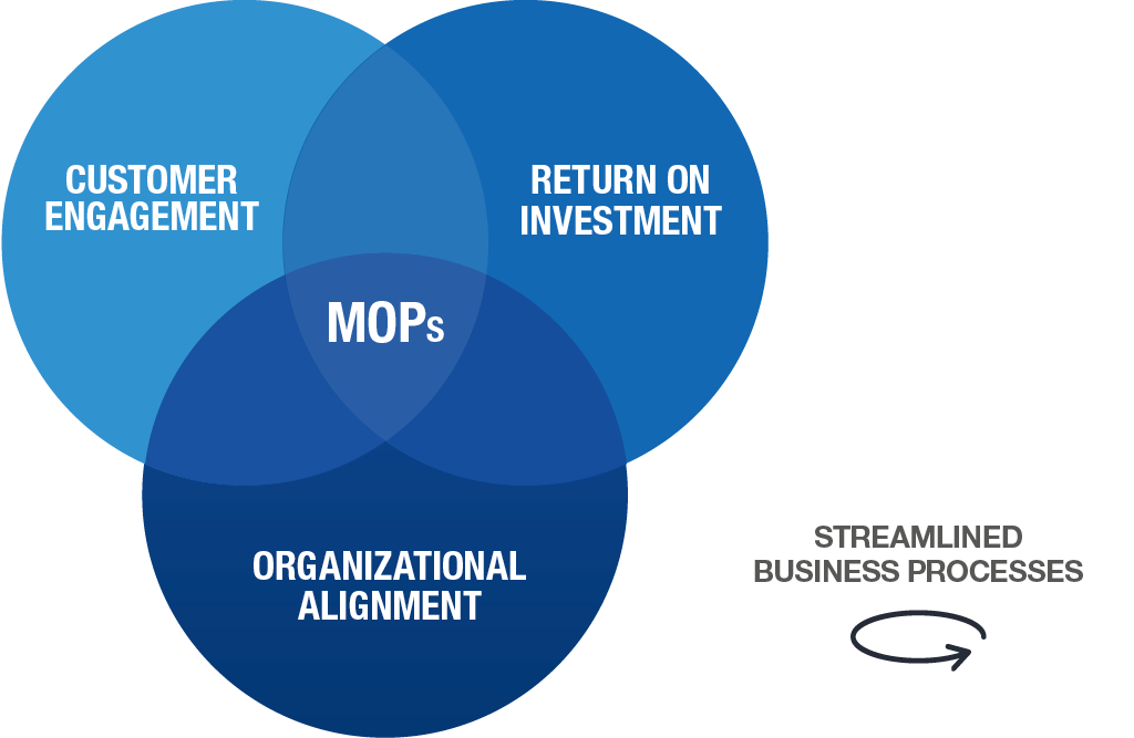 Vendiagram with key benefits